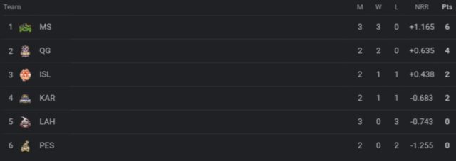 PSL 2024 Points Table Today Updated, Most Runs-Scorer, Highest Wicket-Taker After Lahore Qalandars vs Multan Sultans