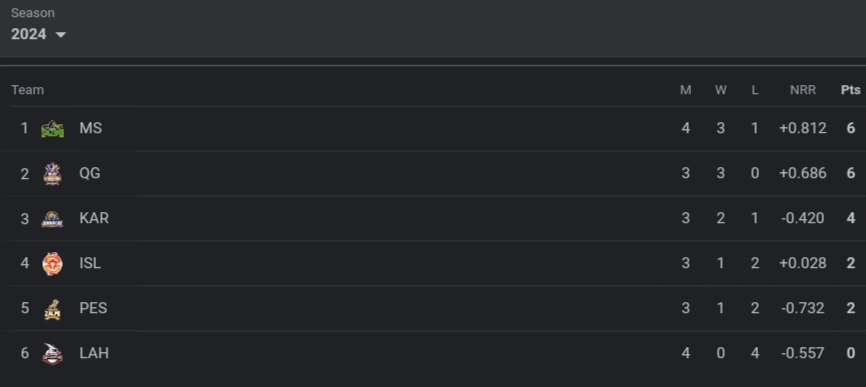 Pakistan Super League (PSL) 2024 Points Table, Most Runs-Scorer, Highest Wicket-Taker Latest Updated After Lahore Qalandars vs Karachi Kings