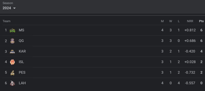 Pakistan Super League (PSL) 2024 Points Table, Most Runs-Scorer, Highest Wicket-Taker Pakistan Super League (PSL) 2024 Points Table, Most Runs-Scorer, Highest Wicket-Taker Latest Updated After Lahore Qalandars vs Karachi Kings