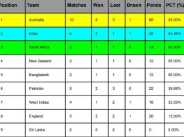 WTC Points Table 2024 Updated After Australia vs West Indies 2nd Test 2024 | ICC World Test Championship 2023-2025 Standings