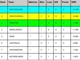 ICC Cricket World Cup Points Table, ICC WC Standing After India vs Australia Match | ICC ODI World Cup 2023 Ranking