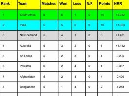 ICC World Cup 2023 Points Table [Rank 1 to 10] After Pakistan vs South Africa, Most Runs, Most Wickets | ICC Men’s ODI World Cup 2023 Standing