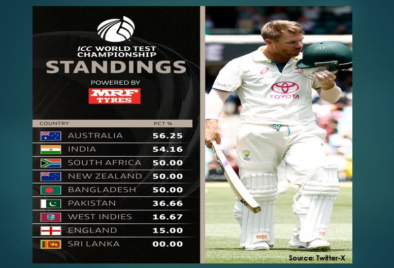 Australian batsman David Warner announced his retirement from the Test and ODI forms