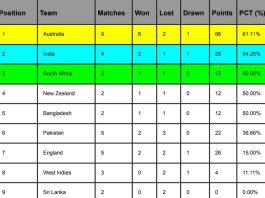 ICC WTC Points Table 2024 Updated After Australia vs West Indies 1st Test 2024 | ICC World Test Championship 2023-2025 Standings