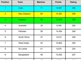 ICC Men's T20I Team Rankings Ahead of Australia vs West Indies 1st T20I Match 2024 | ICC Team Standings