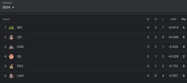 Pakistan Super League (PSL) 2024 Points Table, Most Runs-Scorer, Highest Wicket-Taker Latest Updated After Lahore Qalandars vs Karachi Kings