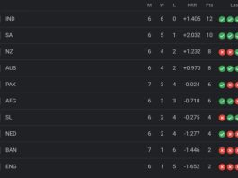 ICC Men’s ODI World Cup 2023 Points Table [Rank 1 to 10] After Pakistan vs Bangladesh Match, Most Runs, Most Wickets