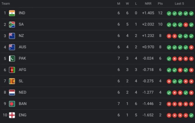 ICC Men’s ODI World Cup 2023 Points Table [Rank 1 to 10] After Pakistan vs Bangladesh Match, Most Runs, Most Wickets