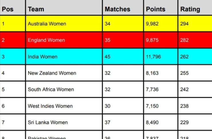 ICC T20 Team Rankings Latest Updated After India Women vs Bangladesh Women 3rd T20I | ICC Women’s T20 Team Standings