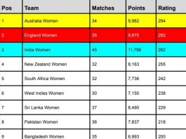 ICC T20 Team Rankings Latest Updated After India Women vs Bangladesh Women 3rd T20I | ICC Women’s T20 Team Standings