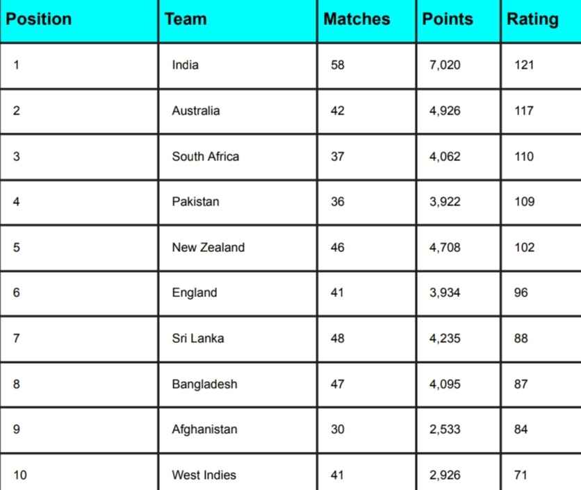 ICC Men’s ODI Team Rankings [Rank 1 to 10] Latest Updated After Sri Lanka vs Zimbabwe 2nd T20I 2024 | ICC ODI Team Standings