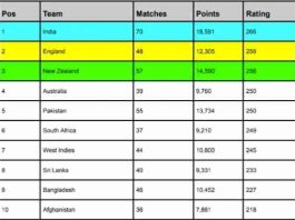 ICC Men’s T20I Team Rankings [Rank 1 to 10] Latest Updated After India vs Afghanistan 3rd T20I 2024 ICC T20I Team Standings