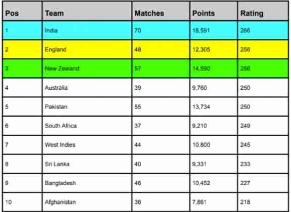 ICC Men’s T20I Team Rankings [Rank 1 to 10] Latest Updated After India vs Afghanistan 3rd T20I 2024 ICC T20I Team Standings