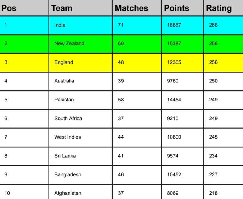 ICC Men’s T20I Team Rankings Latest After Pakistan vs New Zealand T20I Series 2024 | ICC Team Standings