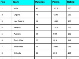 ICC Men’s T20I Team Rankings Updated After IND vs AFG 2nd T20I 2024 | ICC Men’s T20I Team Standings