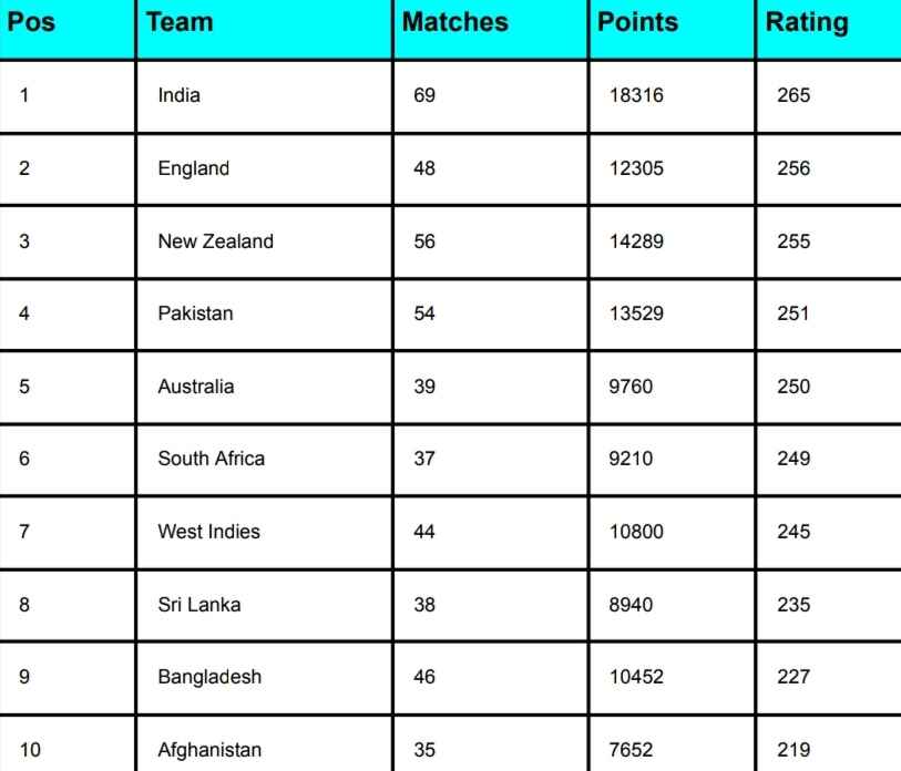 ICC Men’s T20I Team Rankings Updated After IND vs AFG 2nd T20I 2024 | ICC Men’s T20I Team Standings