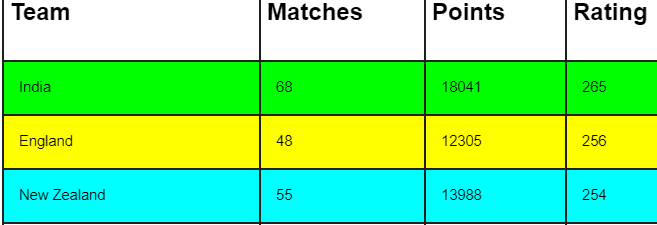 ICC T20I Team Rankings Latest Updated After India vs Afghanistan 1st T20I 2024 ICC Men’s T20I Team Standings