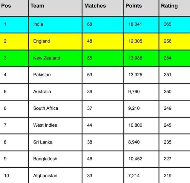 ICC T20I Team Rankings [Rank 1 to 10] Updated After New Zealand vs Bangladesh T20I Series | ICC Men’s T20 Team Standings