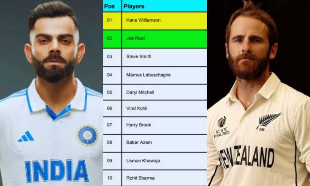 ICC Test Player Rankings [Rank 1 to 10] Updated After Australia vs Pakistan Test Series 2024 | ICC Player Rankings