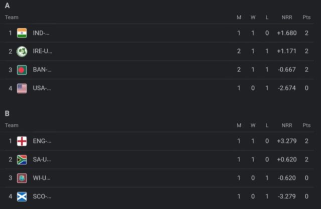 ICC U19 World Cup 2024 Points Table | Groups Rankings Updated After Australia U19 vs Namibia U19 | ICC Men’s U19 World Cup 2024 Standings