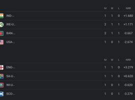 ICC U19 World Cup 2024 Points Table | Groups Rankings Updated After Australia U19 vs Namibia U19 | ICC Men’s U19 World Cup 2024 Standings