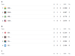 ICC U19 World Cup 2024 Points Table Groups Rankings Updated After Australia U19 vs Zimbabwe U19 ICC Men’s U19 World Cup 2024 Standings