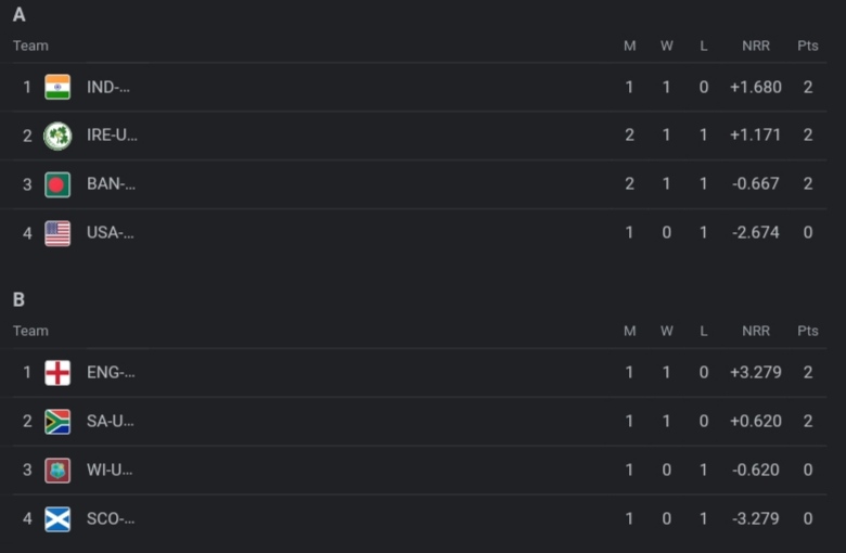 ICC U19 World Cup 2024 Points Table | Groups Rankings Updated After Australia U19 vs Namibia U19 | ICC Men’s U19 World Cup 2024 Standings