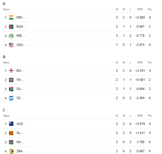 ICC U19 World Cup 2024 Points Table Groups Rankings Updated After Australia U19 vs Zimbabwe U19 ICC Men’s U19 World Cup 2024 Standings