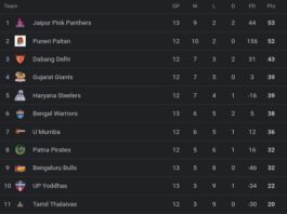 PKL 2024 Points Table [Rank 1 to 12] Latest After Jaipur Pink Panthers vs U Mumba | Pro Kabaddi League 2024 Standings