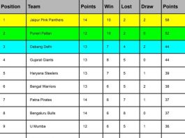 PKL 2024 Points Table [Rank 1 to 12] Latest After Patna Pirates vs UP Yoddhas | Pro Kabaddi League 2024 Standings