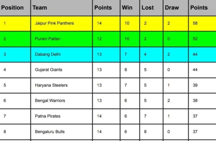 PKL 2024 Points Table [Rank 1 to 12] Latest After Patna Pirates vs UP Yoddhas | Pro Kabaddi League 2024 Standings