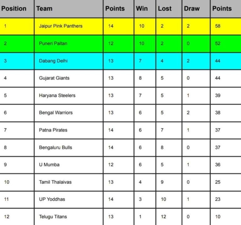 PKL 2024 Points Table [Rank 1 To 12] Latest After Patna Pirates Vs UP