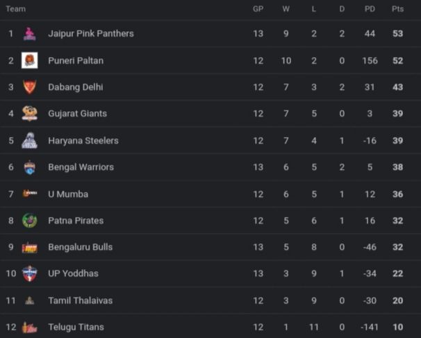 PKL 2024 Points Table [Rank 1 to 12] Latest After Jaipur Pink Panthers vs U Mumba | Pro Kabaddi League 2024 Standings