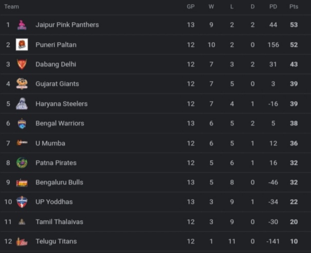 PKL 2024 Points Table [Rank 1 to 12] Latest After Jaipur Pink Panthers vs U Mumba | Pro Kabaddi League 2024 Standings