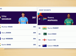 ICC Men's U19 World Cup 2024