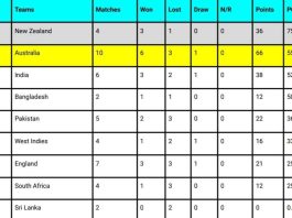 ICC WTC Points Table 2024, New Zealand Surpassed India Updated After NZ vs SA 2nd Test 2024 ICC World Test Championship Standings 2024