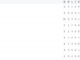 ICC WTC Points Table 2024 | India is at 2nd Position Updated After IND vs ENG 4th Test | ICC World Test Championship 2023-25 Standings