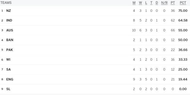 ICC WTC Points Table 2024 | India is at 2nd Position Updated After IND vs ENG 4th Test | ICC World Test Championship 2023-25 Standings