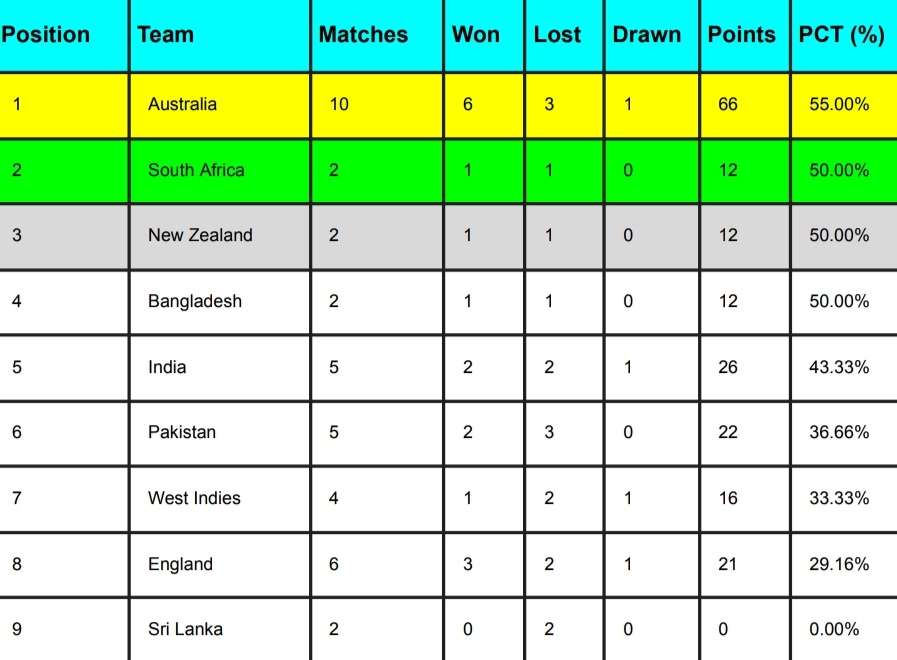 ICC WTC Points Table 2024, India at 5th & Pakistan at 6th Position Ahead of India vs England 2nd Test 2024 | ICC World Test Championship 2023-2025