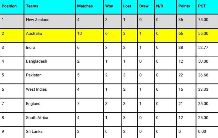 ICC WTC Points Table 2024, New Zealand Surpassed India Updated After NZ vs SA 2nd Test 2024 ICC World Test Championship Standings 2024