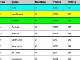 ICC Team Rankings, India at TOP | Pakistan at 5th Position Latest Updated After Australia vs West Indies 1st T20I 2024 | ICC Men's T20I Team Rankings 2024