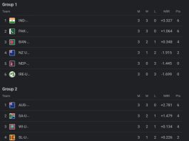 ICC U19 World Cup 2024 Points Table Latest Updated After Australia U19 vs England U19 Super Six Round| ICC Men’s U19 World Cup Team Rankings