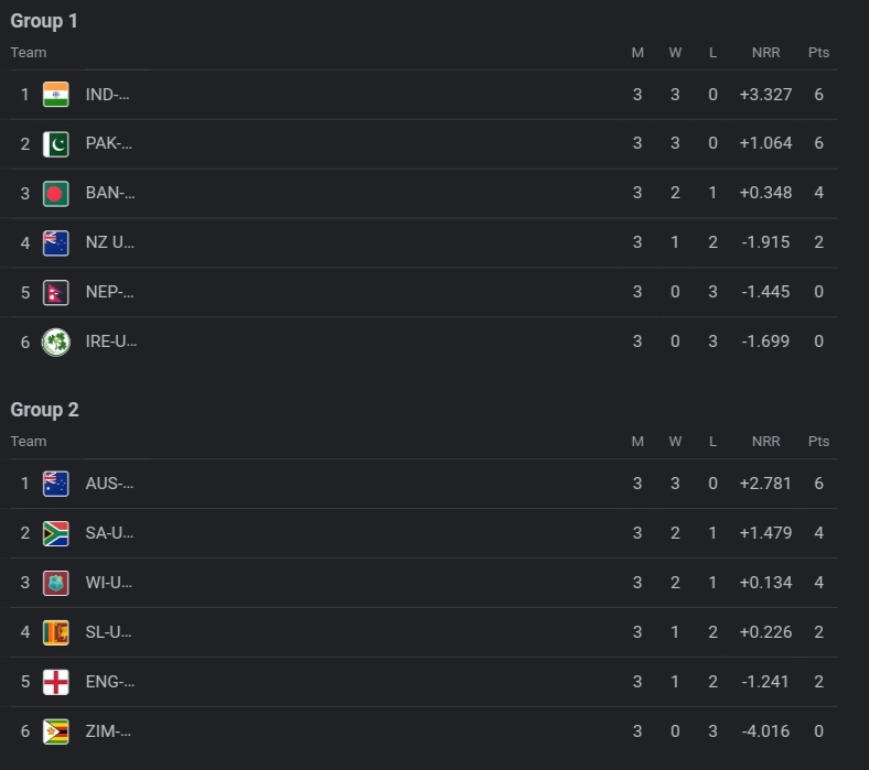 ICC U19 World Cup 2024 Points Table Latest Updated After Australia U19 vs England U19 Super Six Round| ICC Men’s U19 World Cup Team Rankings