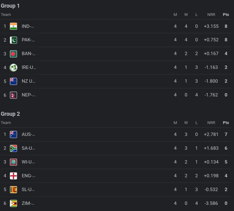 ICC Under 19 World Cup 2024 Points Table Latest After Pakistan U19 vs Bangladesh U19 | ICC Men’s U19 World Cup 2024 Standings 