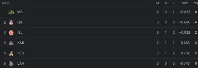 PSL 2024 Points Table Today Updated, Most Runs-Scorer, Highest Wicket-Taker After Peshawar Zalmi vs Multan Sultans