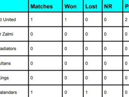 PSL Points Table 2024 Latest Updated After Lahore Qalandars vs Islamabad United Match | Pakistan Super League Rankings 2024