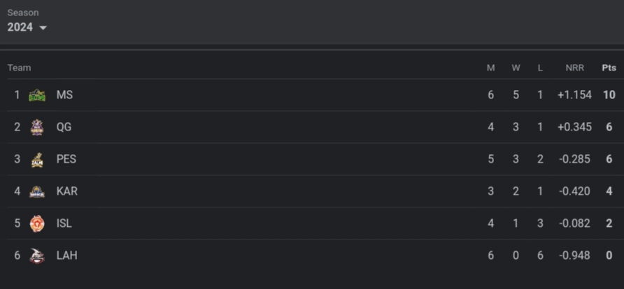 PSL Points Table 2024, Most Runs-Scorer, Highest Wicket-Taker Latest Updated After Multan Sultans vs Lahore Qalandars