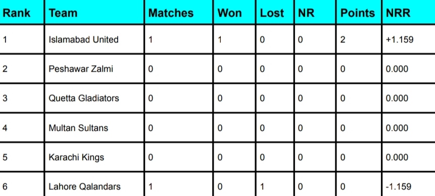 PSL Points Table 2024 PSL Points Table 2024 Latest Updated After Lahore Qalandars vs Islamabad United Match | Pakistan Super League Rankings 2024