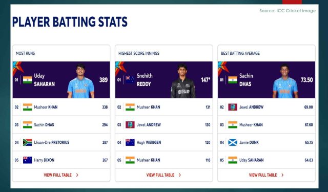 U19 Batting Stats