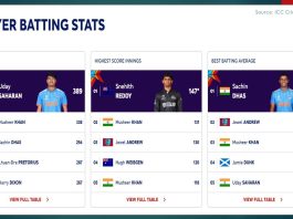 U19 Batting Stats